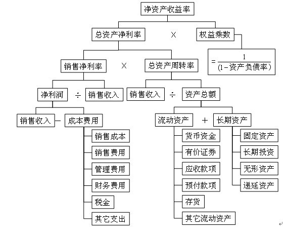 ROE是什么意思？股市小白必看的ROE知识扫盲