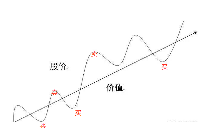 价格围绕价值波动 价值股什么时候卖比较好？干货！