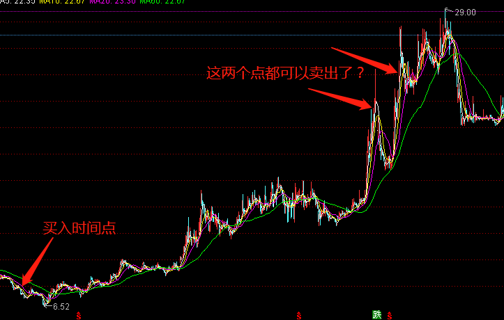 价格围绕价值波动 价值股什么时候卖比较好？干货！