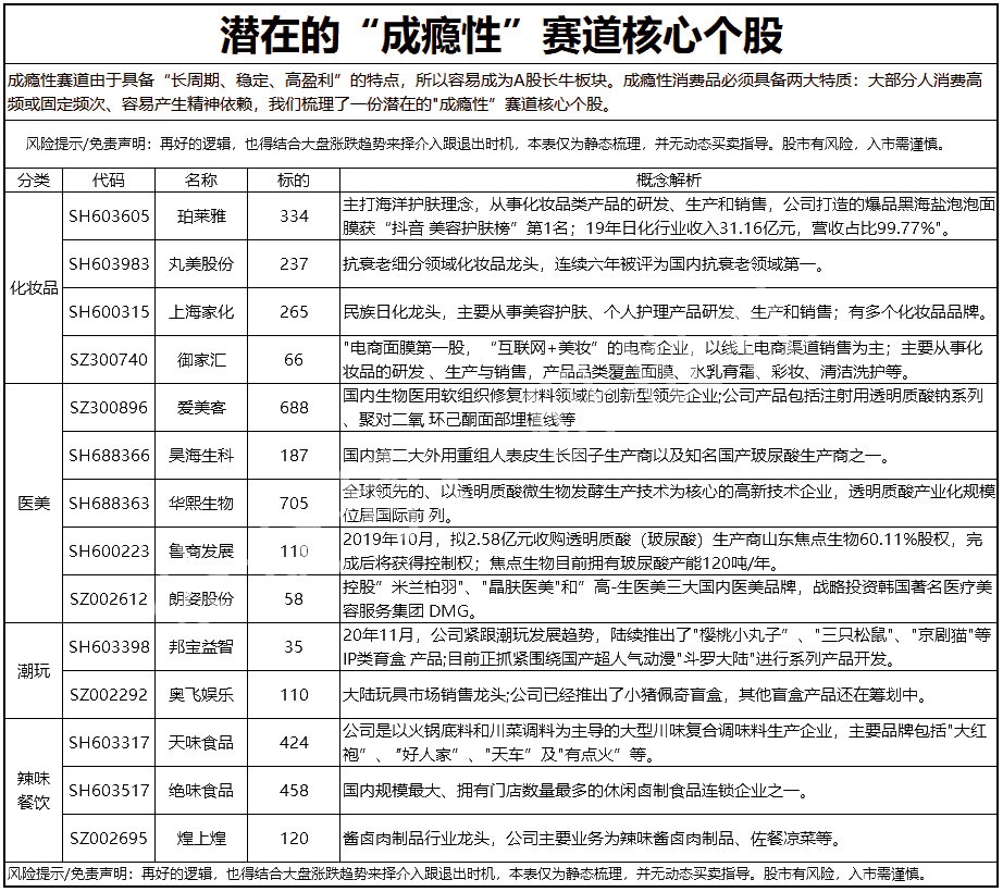 除了白酒 A股还有哪些潜在的“成瘾性”长牛赛道？