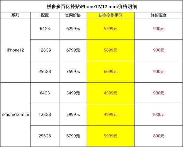 双12大促 iPhone 12全系价格创新低 低至4599元起