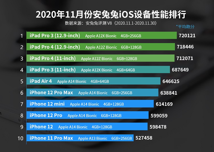 手机CPU天梯图2020年12月最新版 你的手机处理器排名高吗？