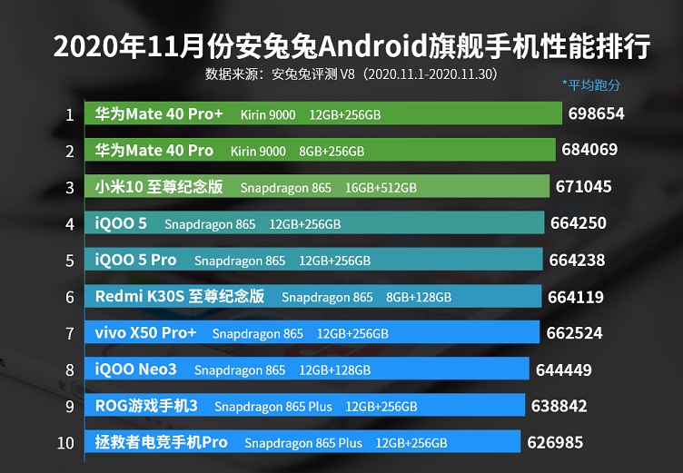 手机CPU天梯图2020年12月最新版 你的手机处理器排名高吗？