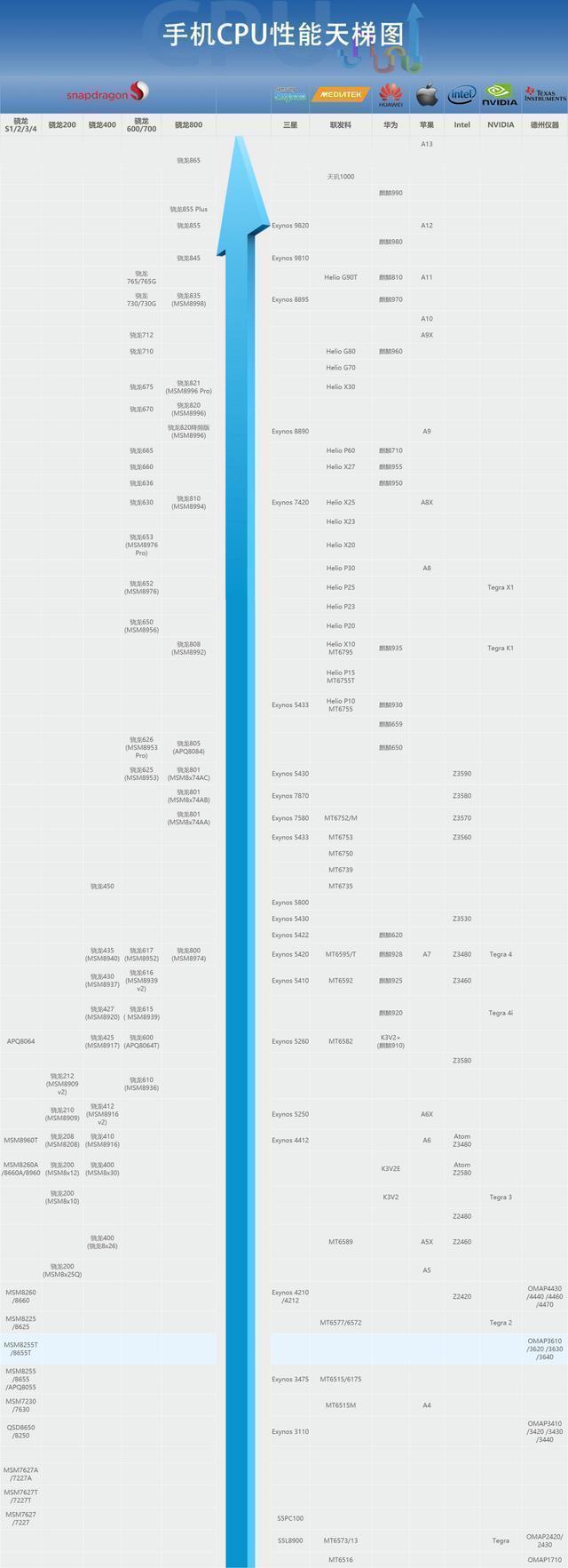 手机CPU天梯图2020年12月最新版 你的手机处理器排名高吗？