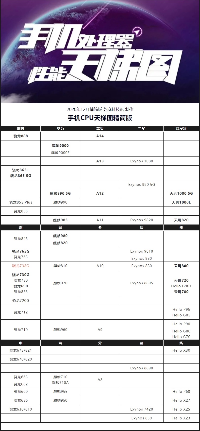 手机CPU天梯图2020年12月最新版 你的手机处理器排名高吗？