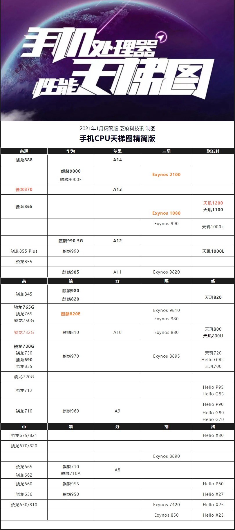 手机CPU天梯图2021年1月最新版 你的手机处理器排名高吗？