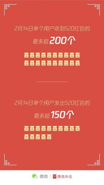 微信情人节红包数据：有人1天收200个 日入10万元