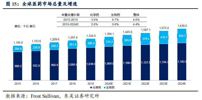 医疗创新药几个细分行业是前景广阔 确定性强的几家龙头公司
