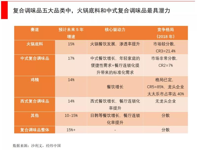 中国复合调味品市场规模和相关公司分析