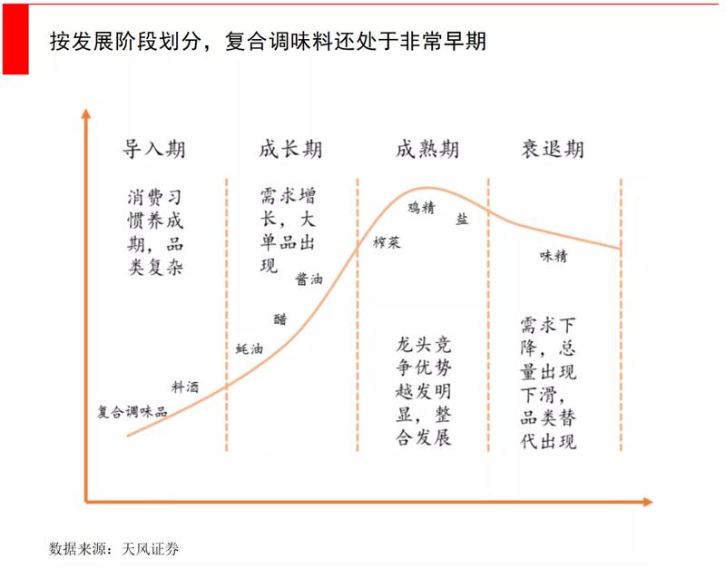 中国复合调味品市场规模和相关公司分析