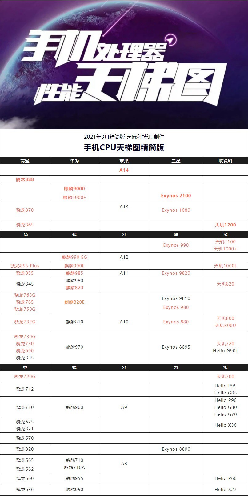 手机CPU天梯图2021年3月精简版