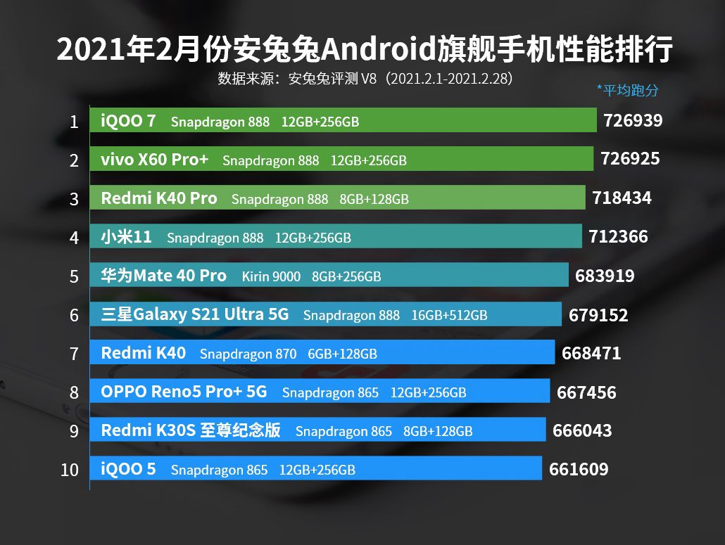 手机CPU天梯图2021年3月最新版 你的手机处理器排名高吗？