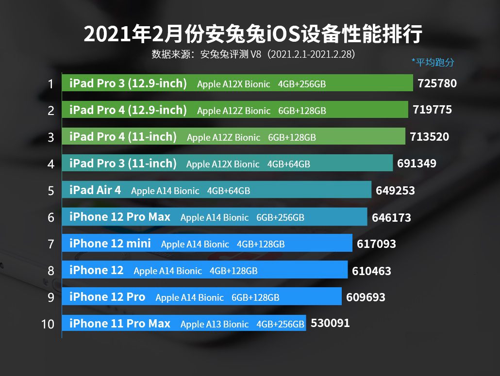 手机CPU天梯图2021年3月最新版 你的手机处理器排名高吗？