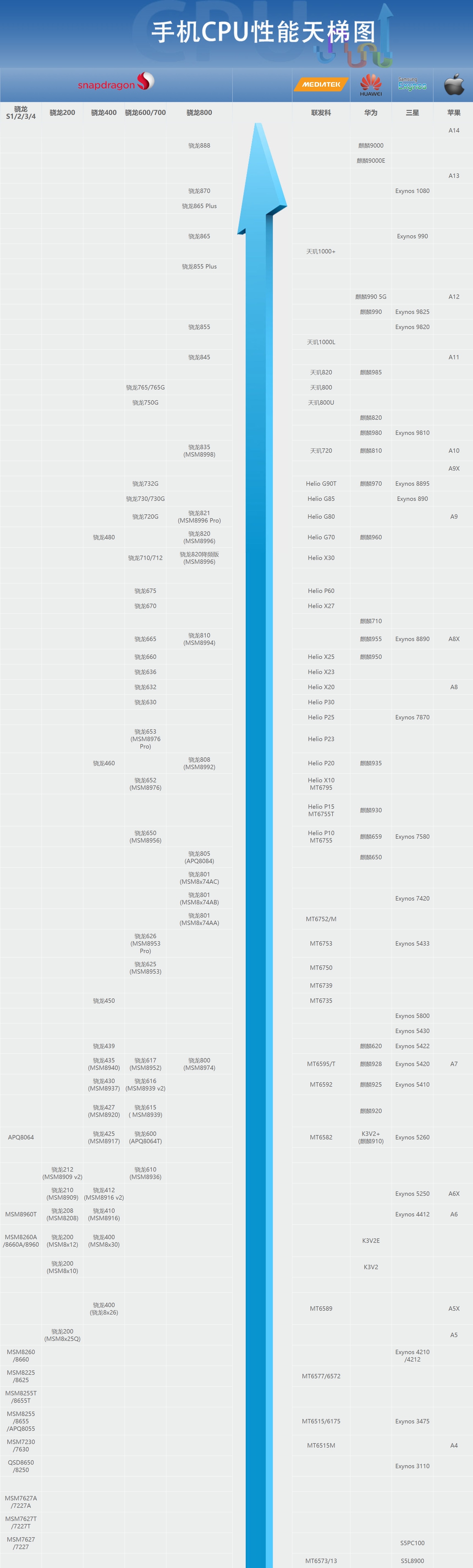 手机CPU天梯图2021年3月完整版