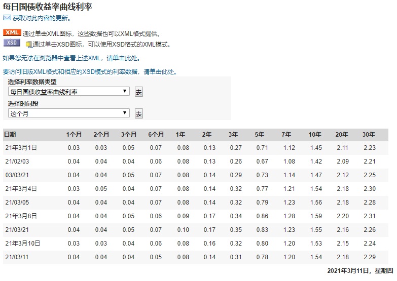 美国国债收益率在哪看 美国十年期国债收益率上升意味着什么？