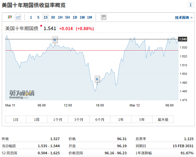 美国国债收益率在哪看 美国十年期国债收益率上升意味着什么？