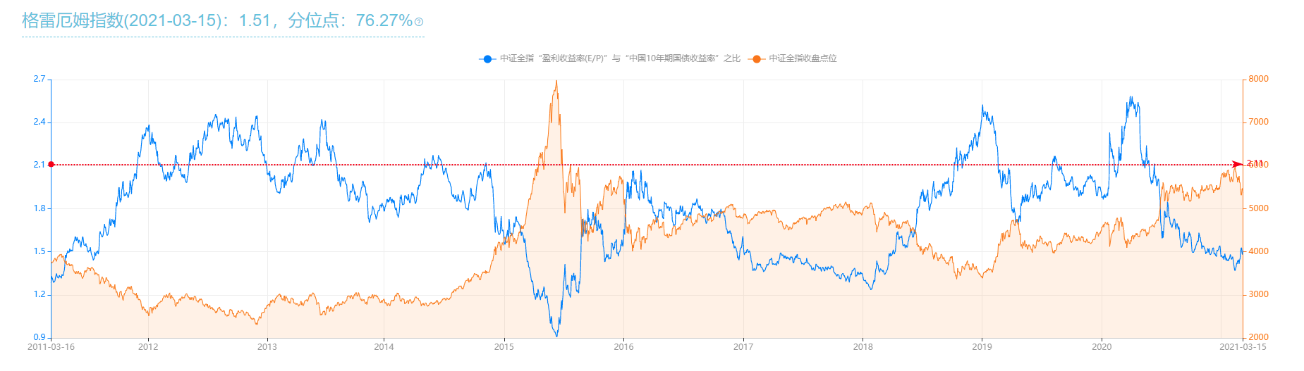 格雷厄姆指数怎么看 自己计算沪深全A格雷厄姆指数方法