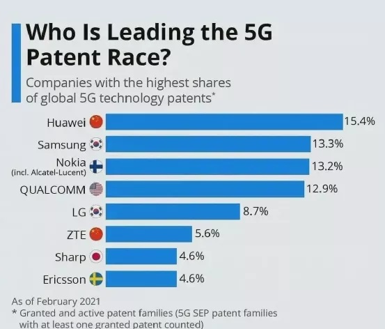 华为要收5G专利费 三星苹果也得乖乖交钱
