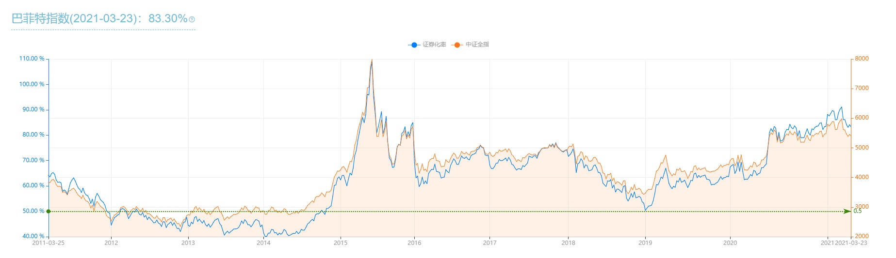 巴菲特指数是什么 有什么用？中国巴菲特指标计算与查看方法