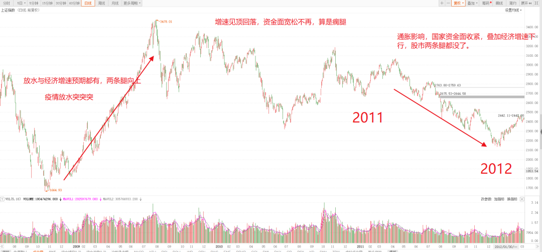 股市赚钱就放水和业绩增长两条腿 今年跟2010年很像