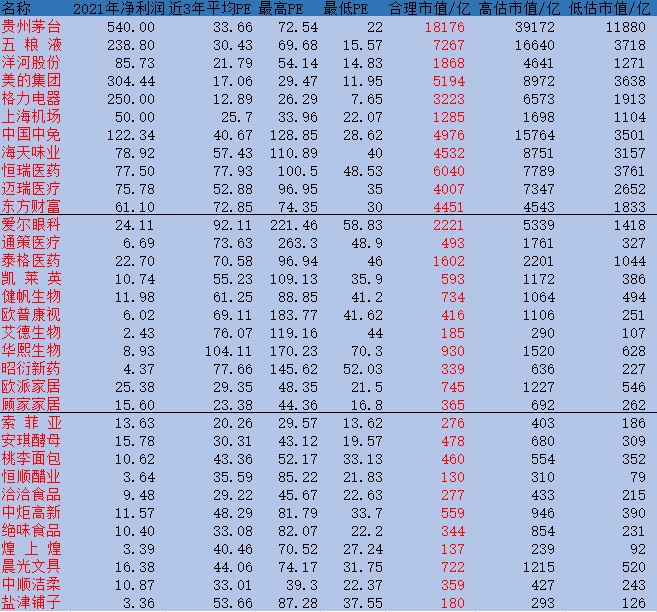 方向不对，越努力越离谱 专注可以穿越牛熊的消费和医疗行业