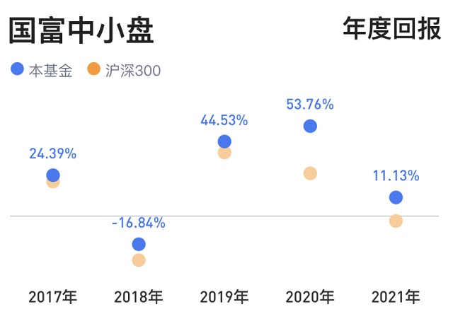 国富中小盘股票怎么样 450009基金优缺点分析