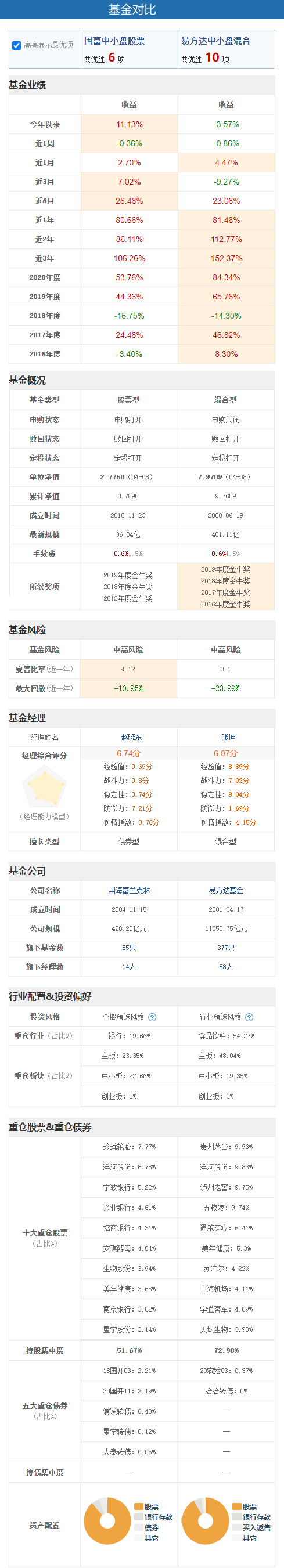 国富中小盘股票怎么样 450009基金优缺点分析