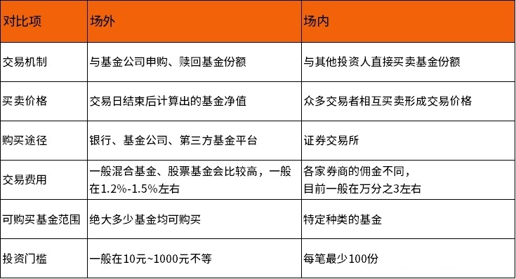 ETF基金是什么 场内基金和场外基金的区别