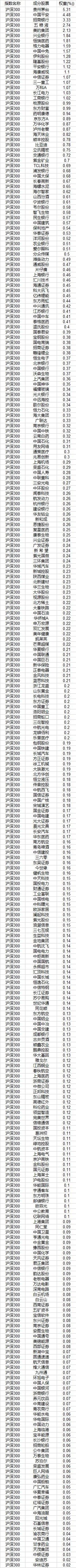 沪深300指数是什么 2021年沪深300股票名单