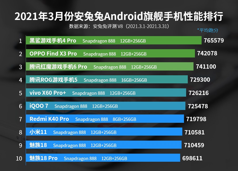 手机CPU天梯图2021年4月最新版 秒懂四月手机处理器排名