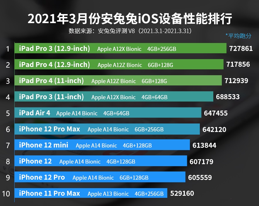 手机CPU天梯图2021年4月最新版 秒懂四月手机处理器排名