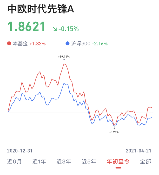 中欧时代先锋股票A怎么样 001938基金优缺点诊断分析