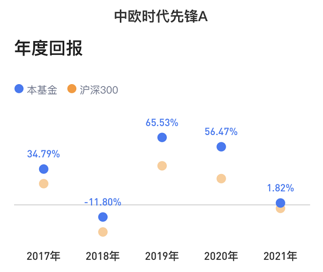 中欧时代先锋股票A怎么样 001938基金优缺点诊断分析