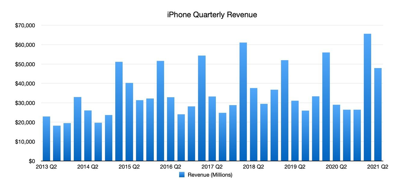 苹果业绩大超预期 iPhone全球卖疯 中国市场无敌了！