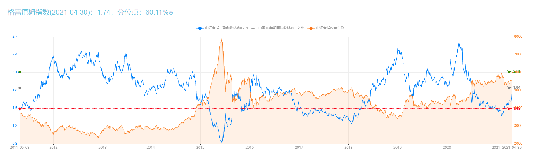 一个重要发现！格雷厄姆指数快速上升的原因找到了