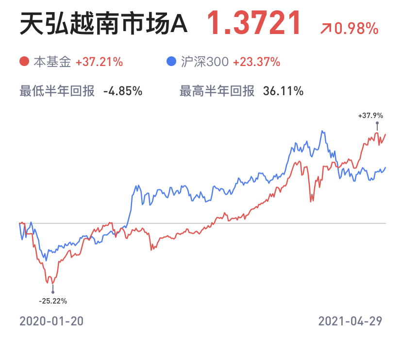 越南市场股票怎么样 天弘越南市场股票基金优缺点分析