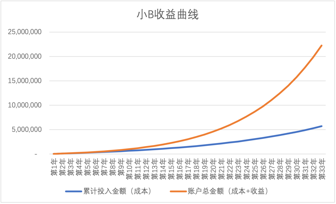 复利是一个强大的武器 富足取决于本金、收益率、时间这三要素