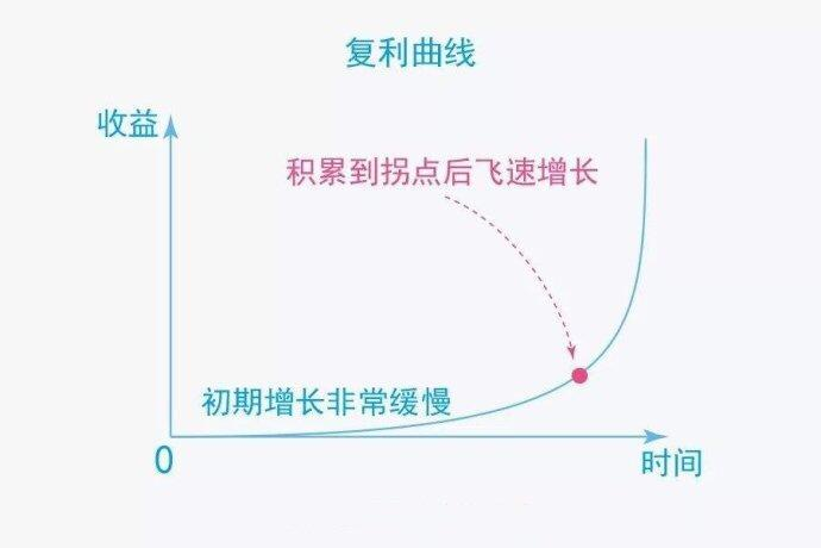 复利是一个强大的武器 富足取决于本金、收益率、时间这三要素