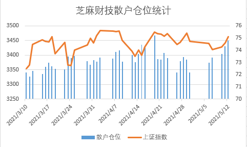 散户仓位是什么意思 有什么用？手把手教你制作散户仓位指数走势图