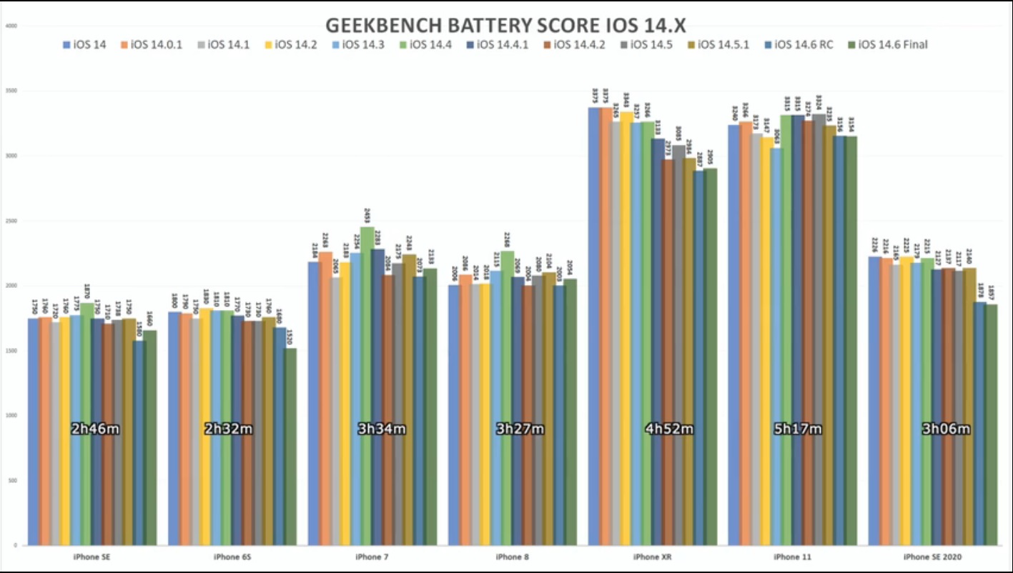 iOS 14.6再现神优化 多款iPhone续航均明显下滑