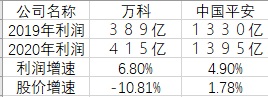 被低估的万科和中国平安到底还要不要持仓、补仓？