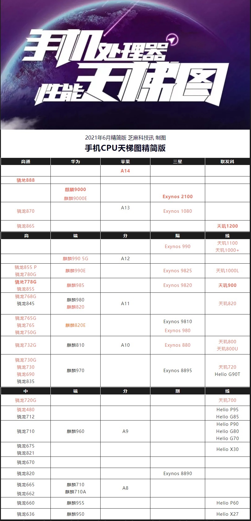 手机CPU天梯图2021年6月版 你的手机处理器排名高吗？