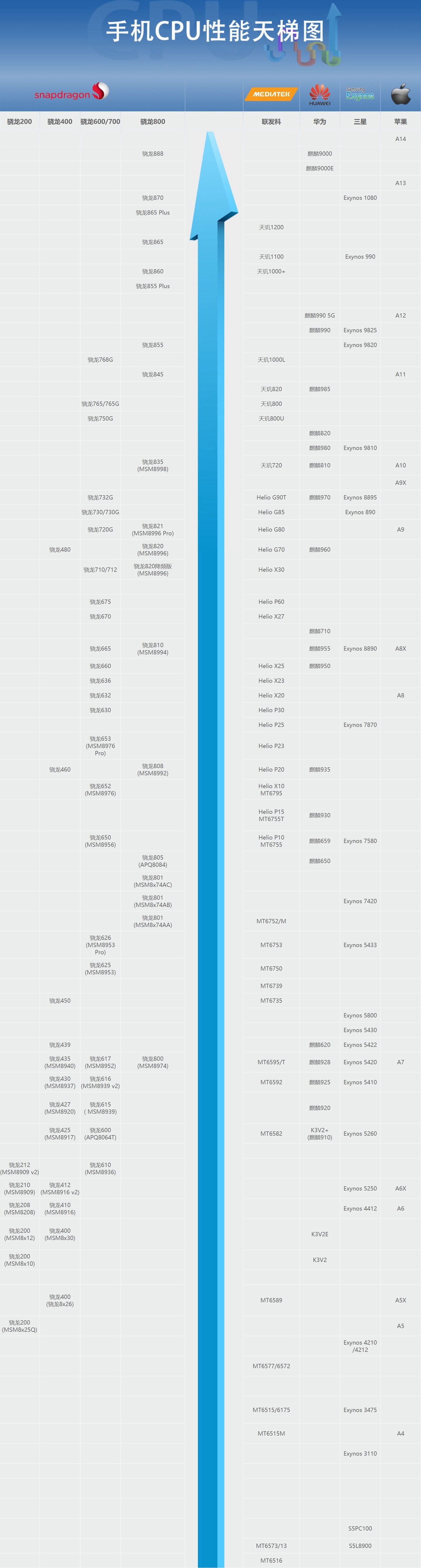手机CPU天梯图2021年6月版 你的手机处理器排名高吗？