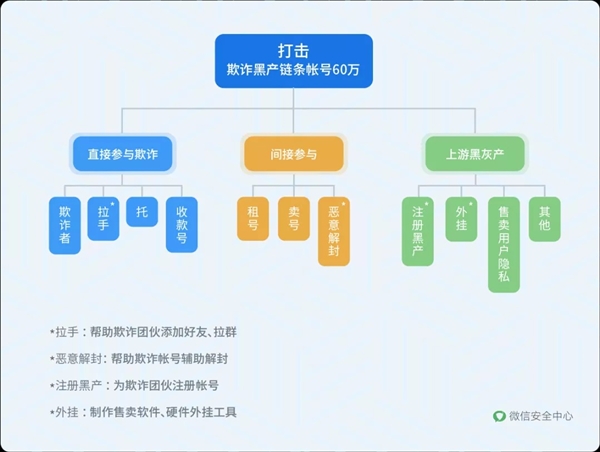 微信大规模封禁诈骗账号：刷单、返利、荐股账号是重灾区