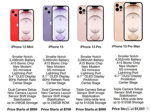 iPhone13 Pro保护壳首度曝光 相机大变 iPhone13 mini产量大减