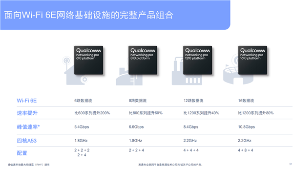 我们需要Wi-Fi 6/6E的原因 高通小米这次说清楚了