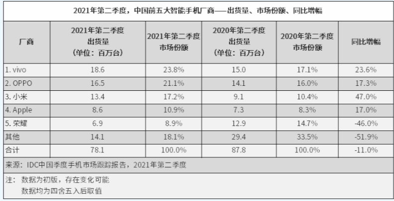 二季度国内手机出货量：华为跌出前五 小米位居第三