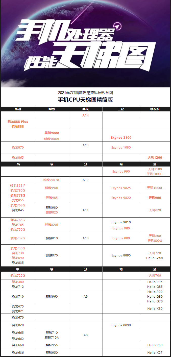 手机CPU天梯图2021年7月版 你的手机处理器排名高吗？