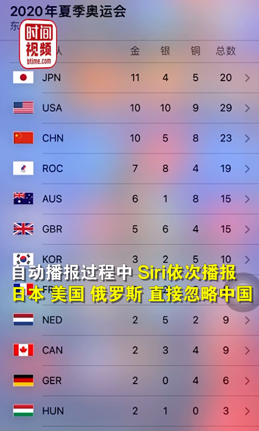 Siri 播报奥运金牌榜忽略中国？苹果客服称相同金牌数国家只读第一个
