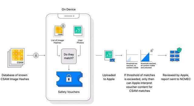 苹果从2019年开始扫描用户的iCloud邮件 筛查儿童虐待内容